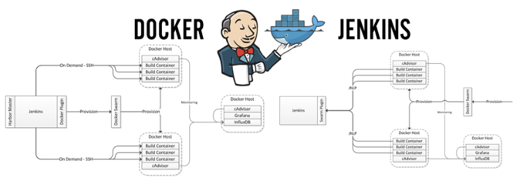 Making online, containerized games with managed services