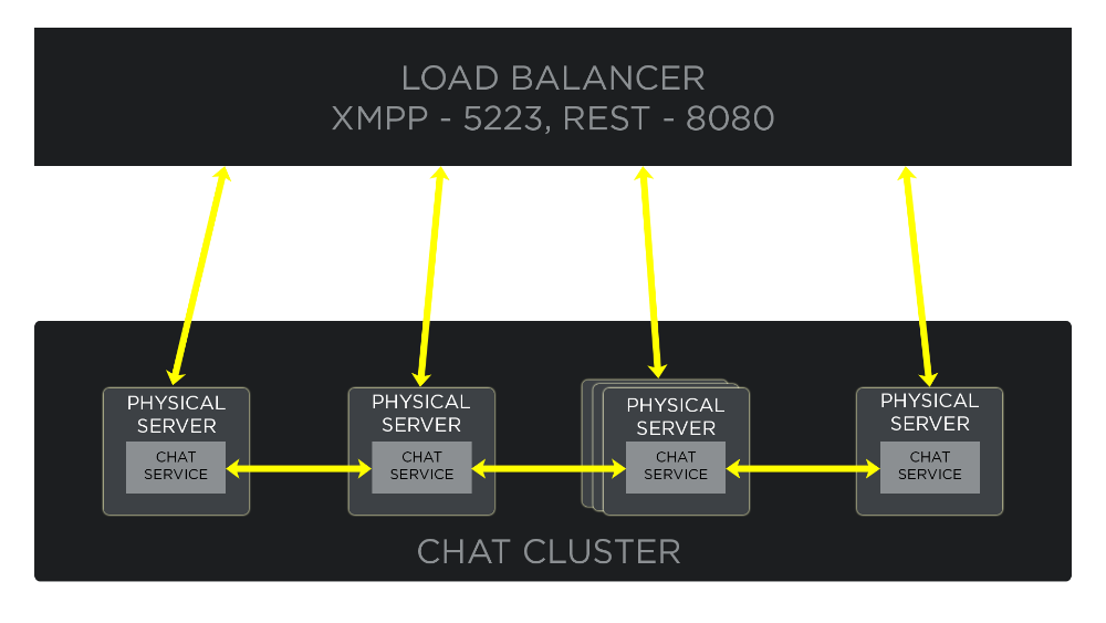 Chat Service Architecture: Protocol