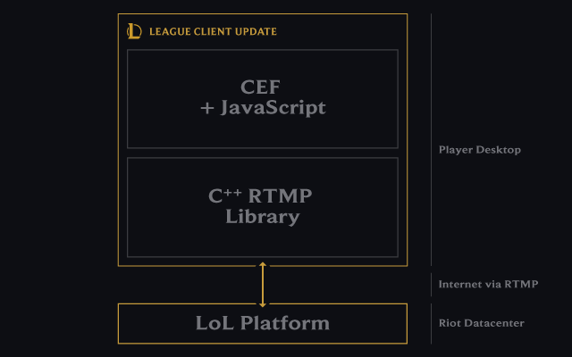 The Architecture Of The League Client Update Riot Games