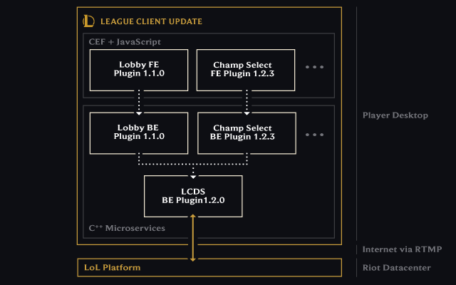 Riot Games, Game Launcher, UI/UX Design