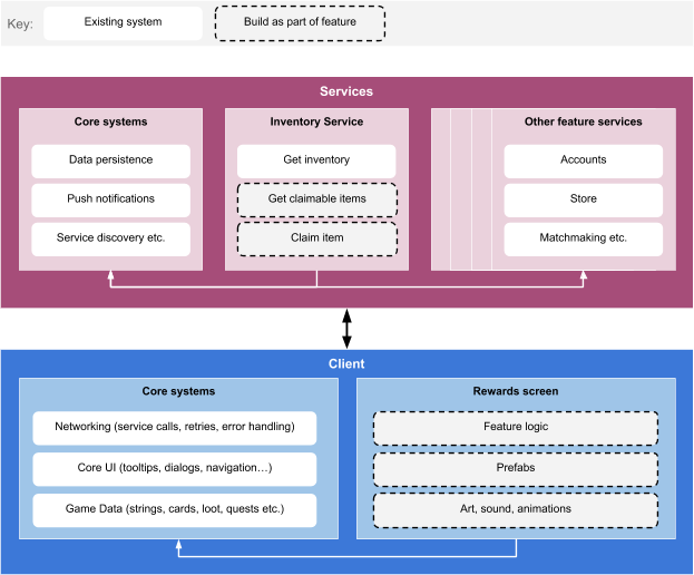 Pictured: Core systems help us build and iterate on features quickly without reinventing the wheel every time. Many of these systems take lessons directly from League client!