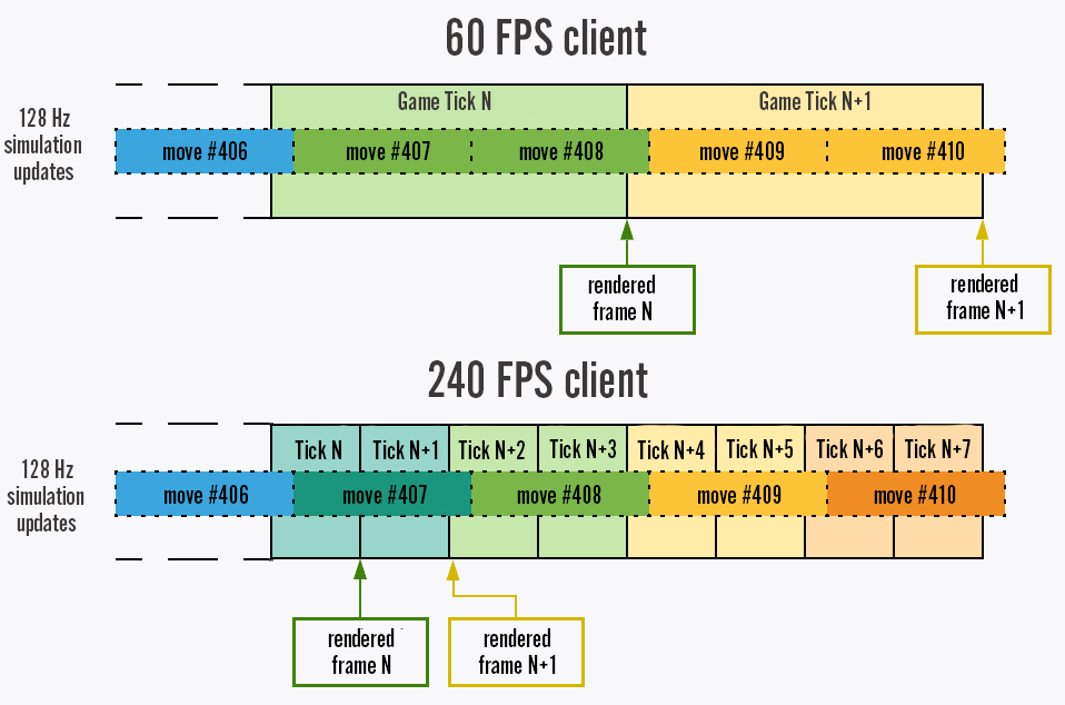 Riot Games' 'valorant' use of Edge computing - DCD