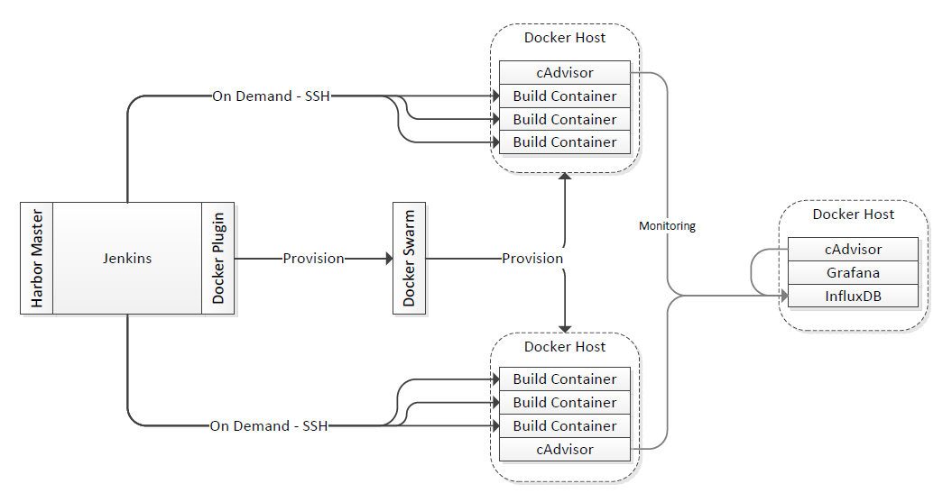 One Docker/Jenkins Provisioning MOdel