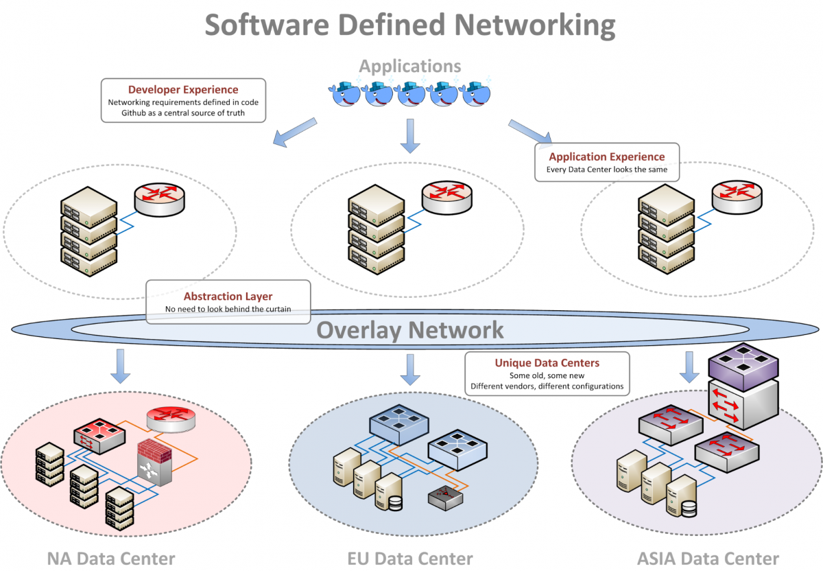 Sdn сети. Sdn схема. Технология Sdn. Протоколы в Sdn.