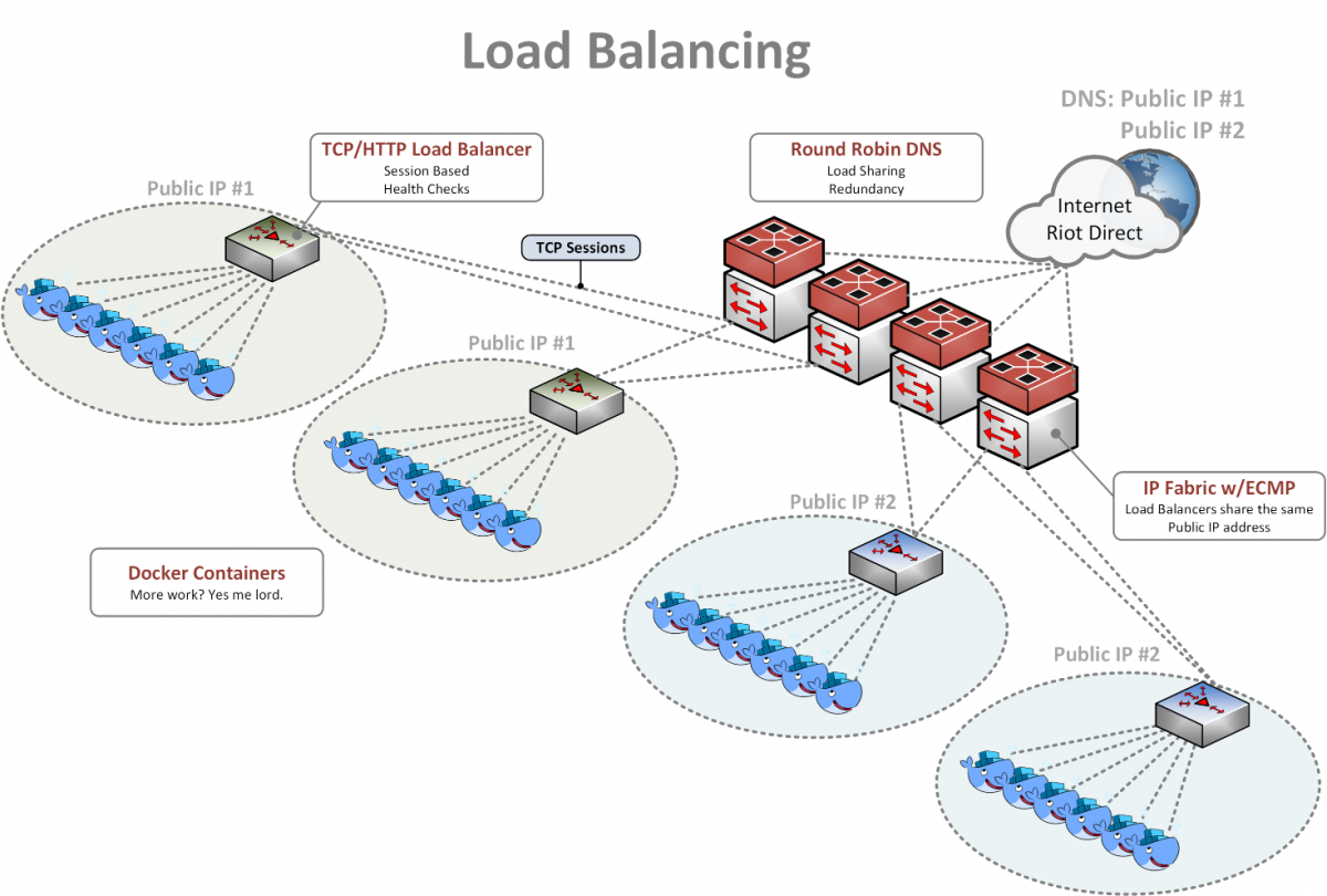 Model load. Load Balancer. Load Balancing. Балансировщик сети. Load Balancer Linux.